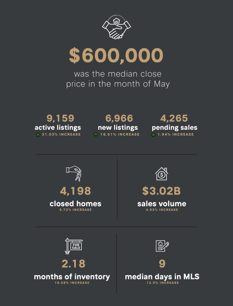 June 24 Denver Market Stats