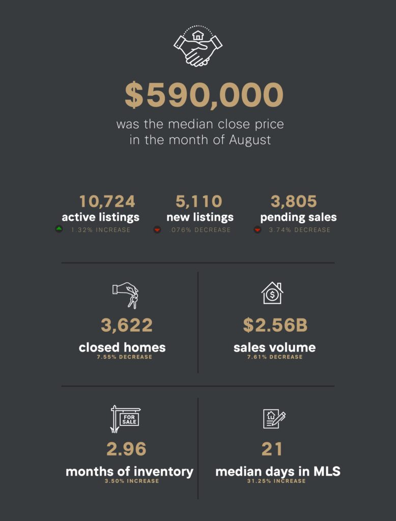 Denver Real Estate Market Stats Sept 2024