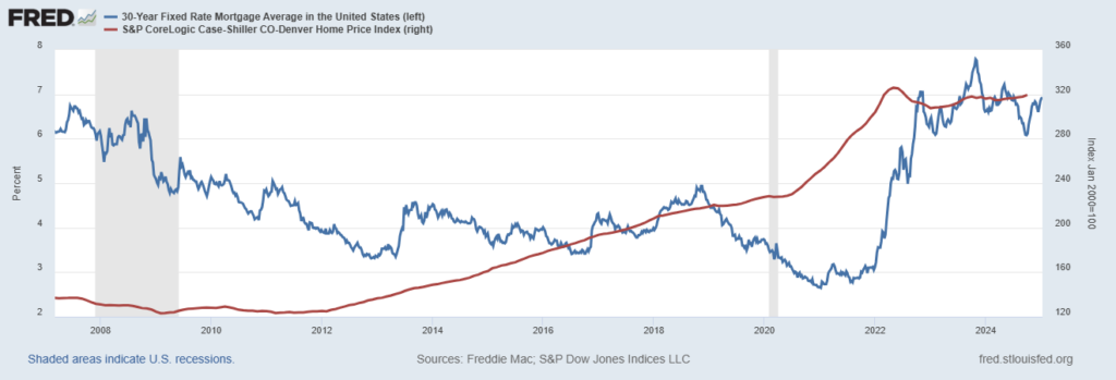 FRED St Louis Chart of Denver Home Index and Average Mortgage Rates from 2010 to 2025