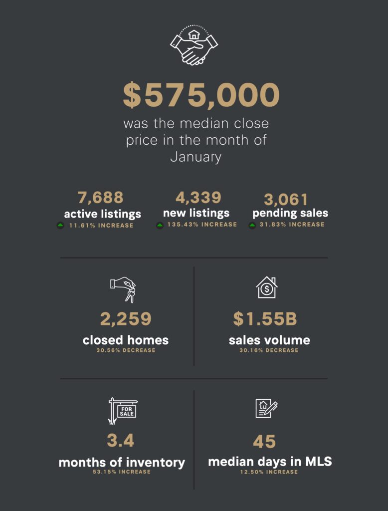 February 2025 Market Stats