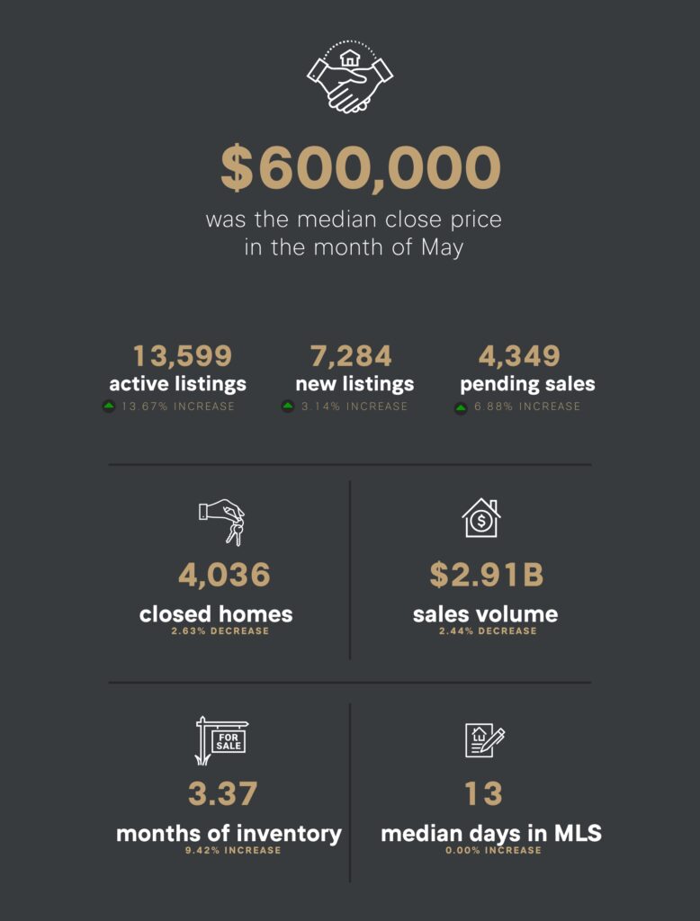 Denver June 2025 Market Stats Table