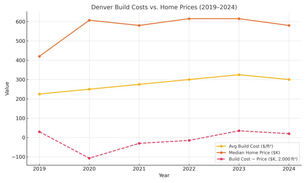 a graph of a graph showing the cost of a home price vs building a home and differential to 2000 sf house