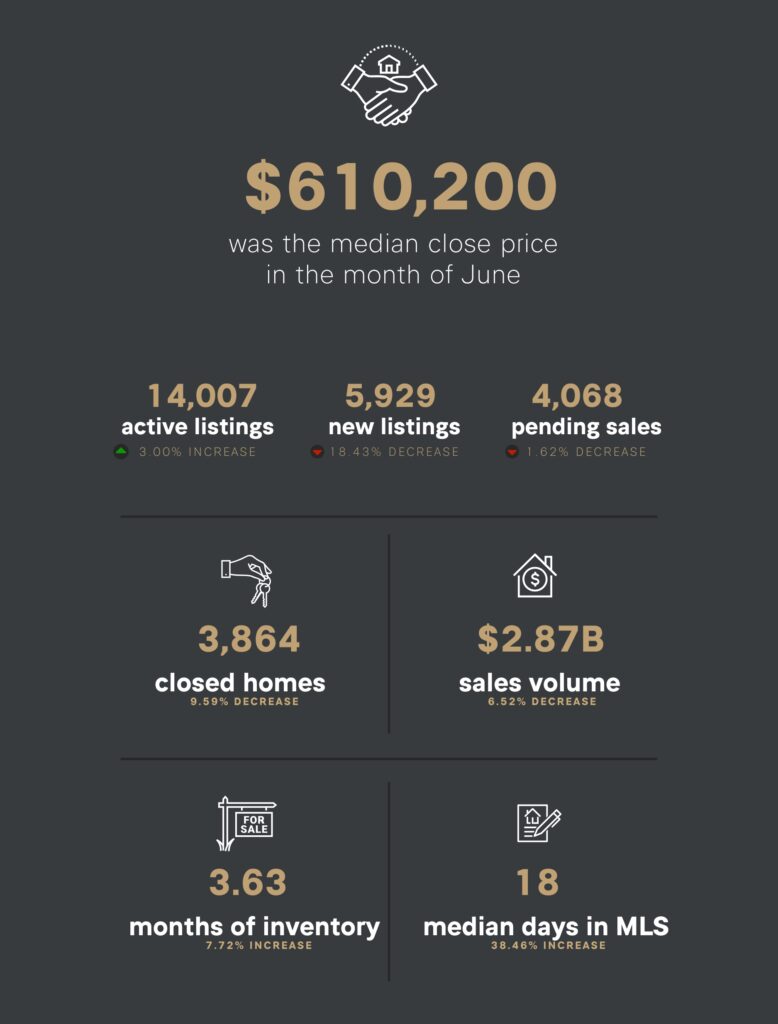 Denver July 2025 Market Stats Table