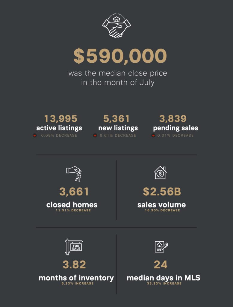 Denver August 2025 Market Stats Table