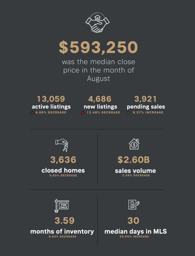 Denver Sept 2025 Market Stats Table
