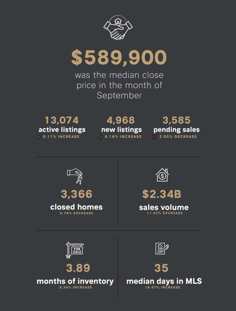 Denver Oct 2025 Market Stats Table