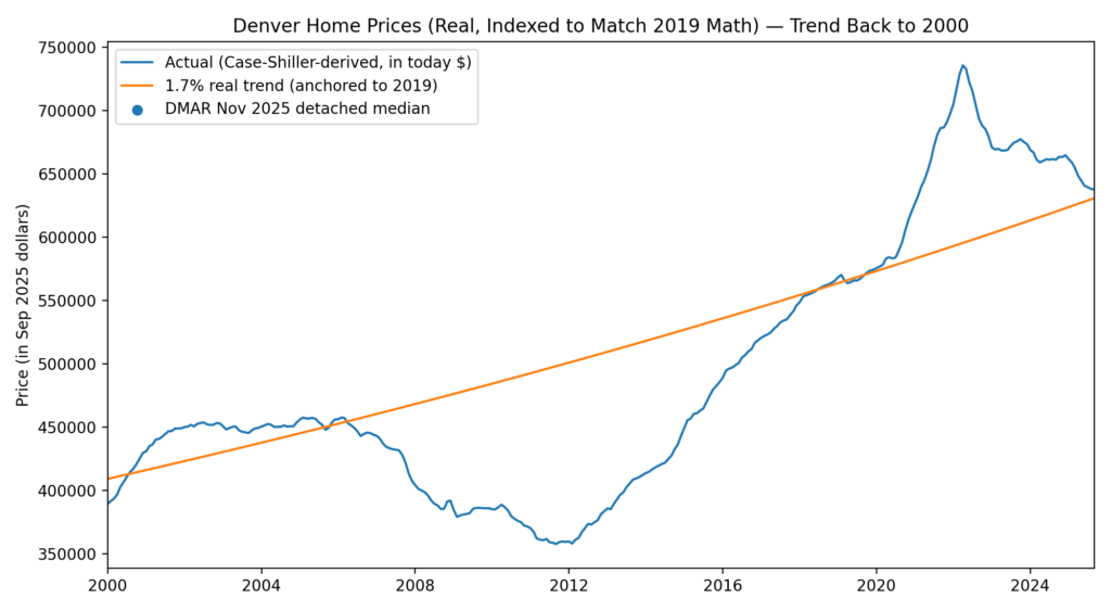 Graph of housing trend vs actual