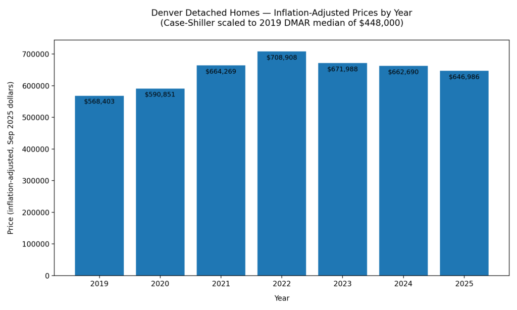 Inflation-adjusted bar chart of Denver Median Home price with one bar per year (2019 → present)