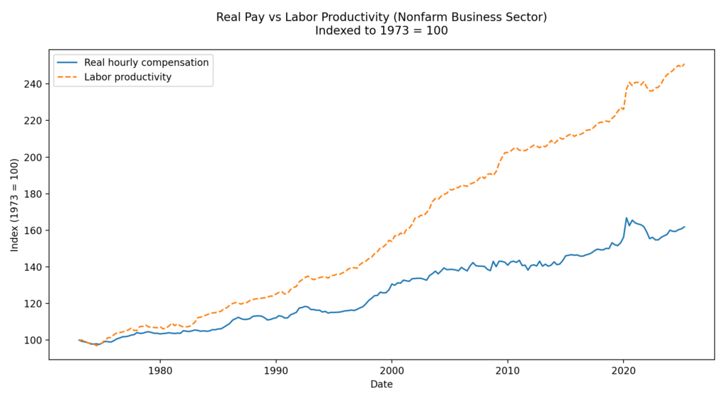 real_pay_vs_productivity_1973 to 2025