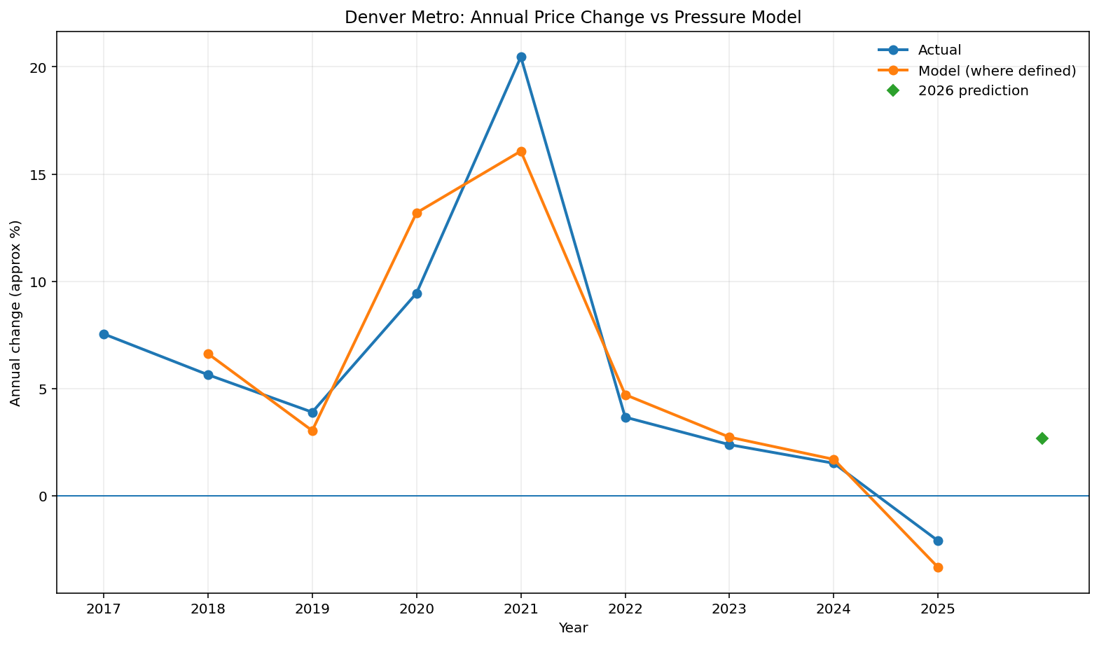 Line chart for pressure model/momentum