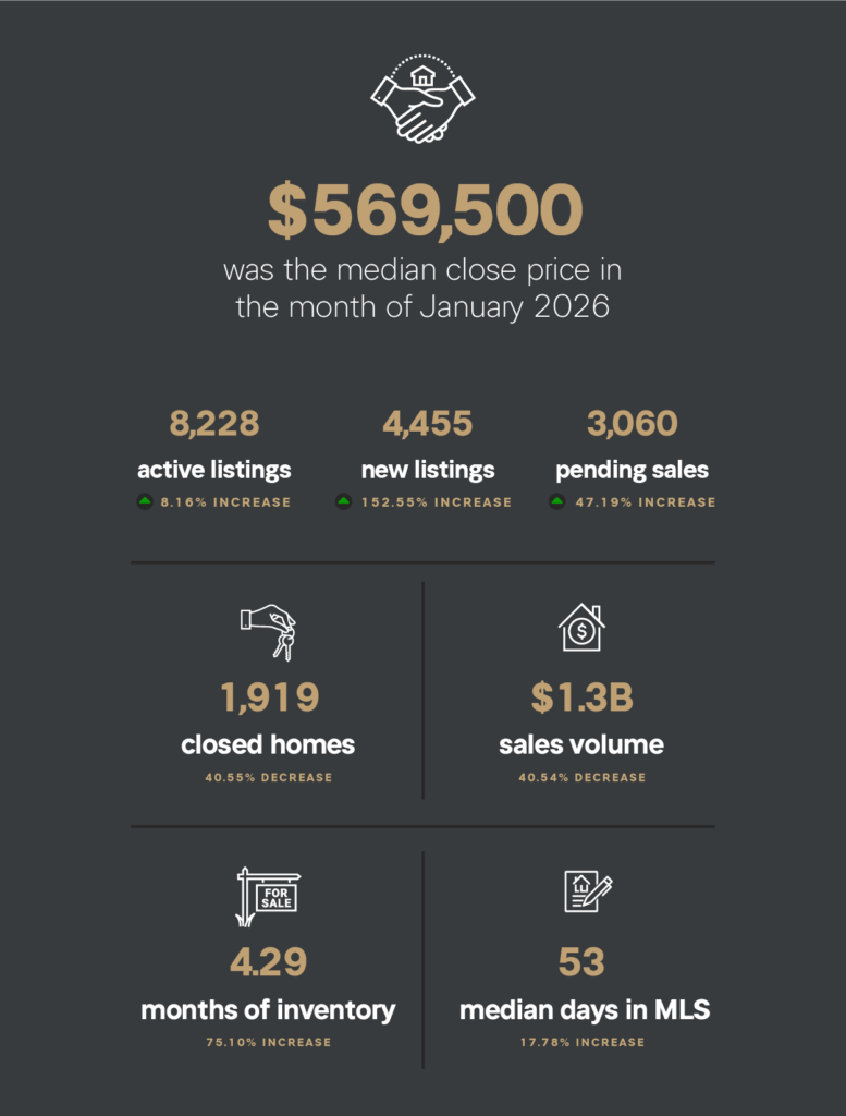 Real estate statistics for January 2026 